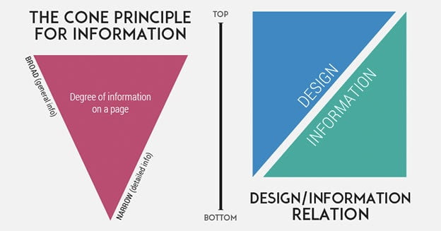 Thu hút ngàn lượt truy cập với cách trình bày nội dung website